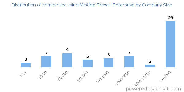 Companies using McAfee Firewall Enterprise, by size (number of employees)