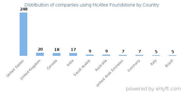 McAfee Foundstone customers by country