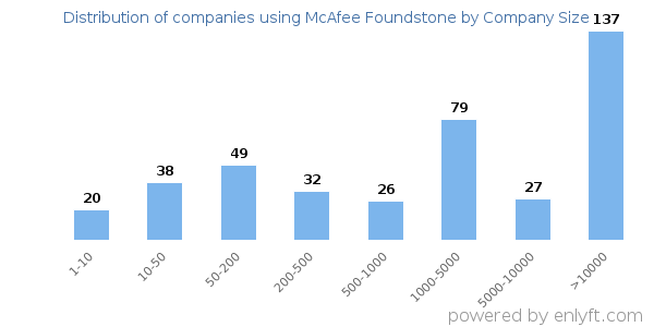 Companies using McAfee Foundstone, by size (number of employees)