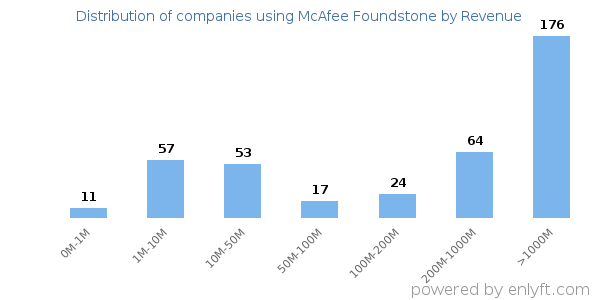 McAfee Foundstone clients - distribution by company revenue