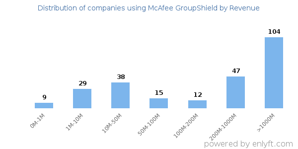 McAfee GroupShield clients - distribution by company revenue