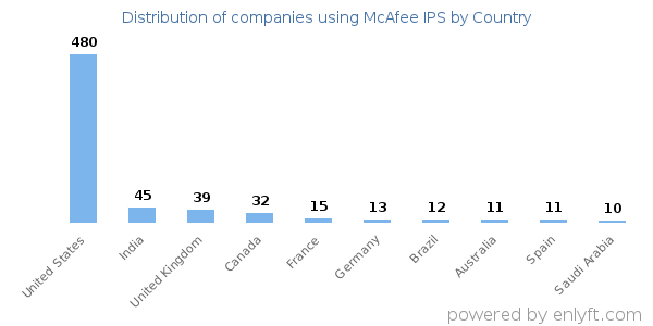 McAfee IPS customers by country