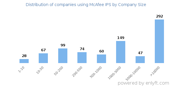 Companies using McAfee IPS, by size (number of employees)