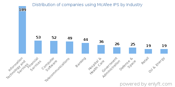 Companies using McAfee IPS - Distribution by industry