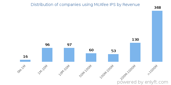 McAfee IPS clients - distribution by company revenue