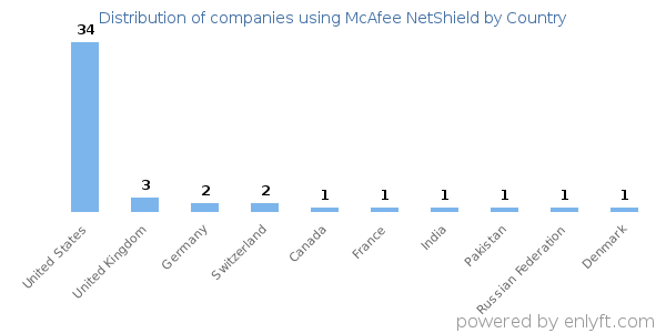 McAfee NetShield customers by country
