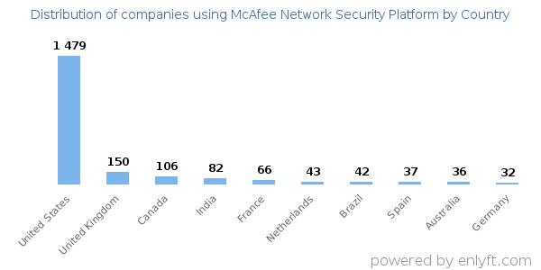 McAfee Network Security Platform customers by country