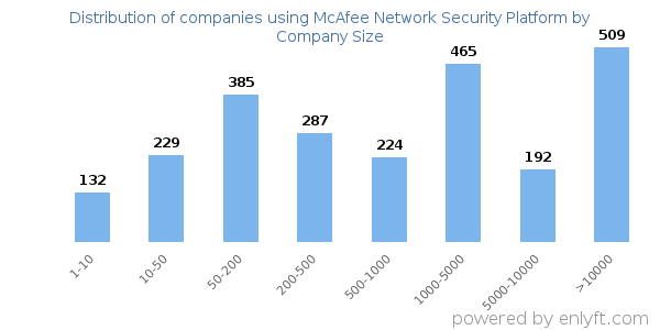 Companies using McAfee Network Security Platform, by size (number of employees)