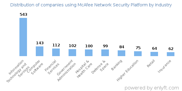 Companies using McAfee Network Security Platform - Distribution by industry