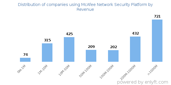 McAfee Network Security Platform clients - distribution by company revenue