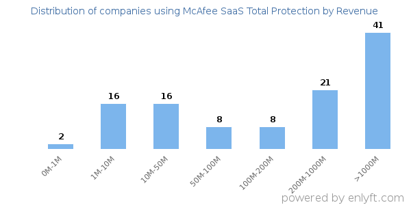 McAfee SaaS Total Protection clients - distribution by company revenue