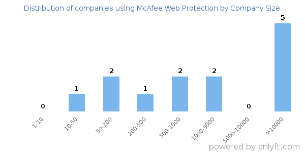 Companies using McAfee Web Protection, by size (number of employees)