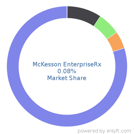 McKesson EnterpriseRx market share in Healthcare is about 0.08%