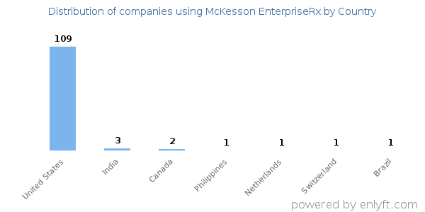 McKesson EnterpriseRx customers by country