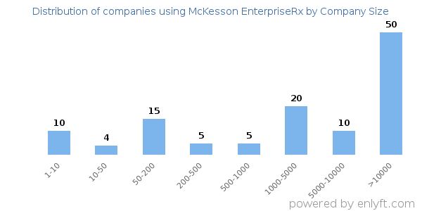 Companies using McKesson EnterpriseRx, by size (number of employees)