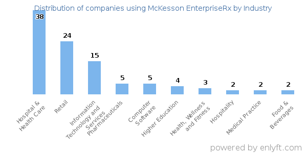 Companies using McKesson EnterpriseRx - Distribution by industry
