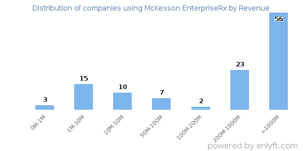 McKesson EnterpriseRx clients - distribution by company revenue