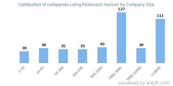 Companies using McKesson Horizon, by size (number of employees)