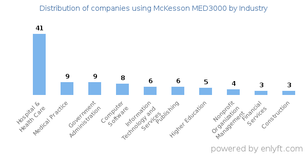 Companies using McKesson MED3000 - Distribution by industry