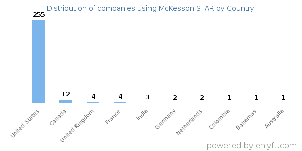 McKesson STAR customers by country