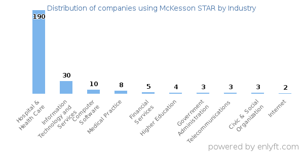Companies using McKesson STAR - Distribution by industry