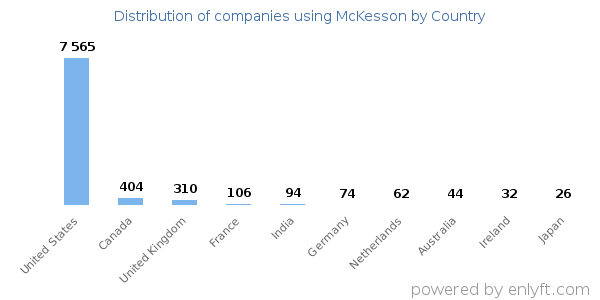 McKesson customers by country
