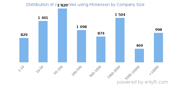 Companies using McKesson, by size (number of employees)