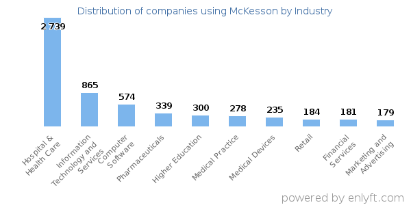 Companies using McKesson - Distribution by industry