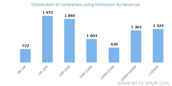 McKesson clients - distribution by company revenue