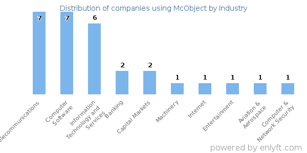 Companies using McObject - Distribution by industry