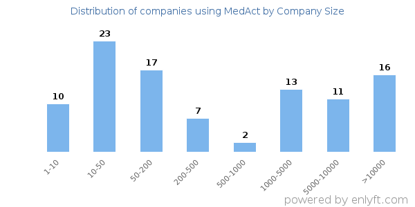 Companies using MedAct, by size (number of employees)