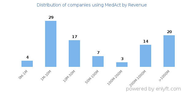 MedAct clients - distribution by company revenue