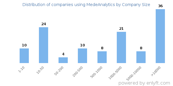 Companies using MedeAnalytics, by size (number of employees)