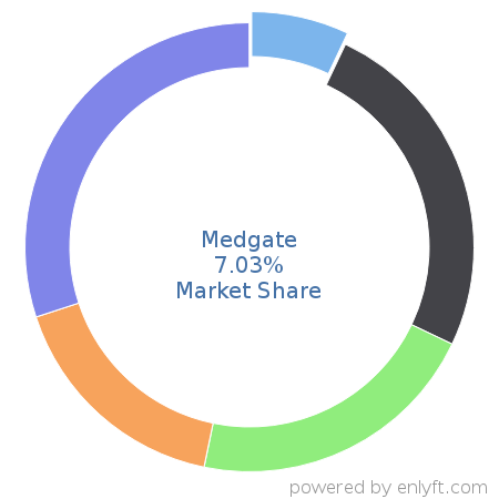 Medgate market share in Environment, Health & Safety is about 7.03%