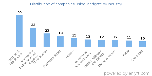 Companies using Medgate - Distribution by industry