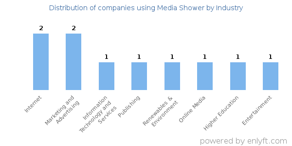 Companies using Media Shower - Distribution by industry