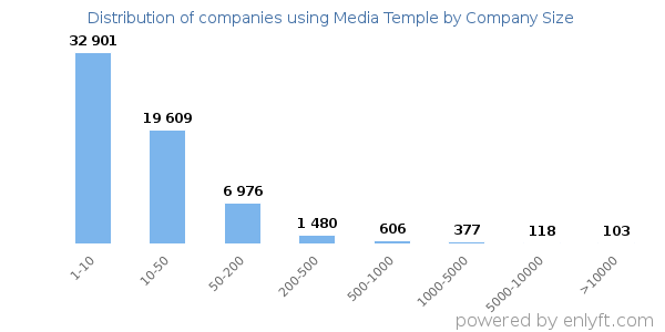 Companies using Media Temple, by size (number of employees)