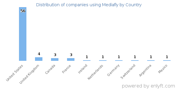 Mediafly customers by country