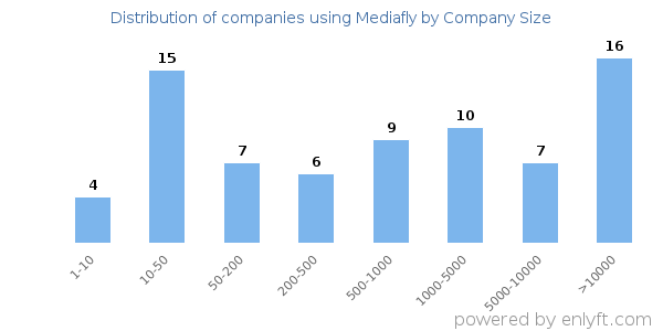 Companies using Mediafly, by size (number of employees)