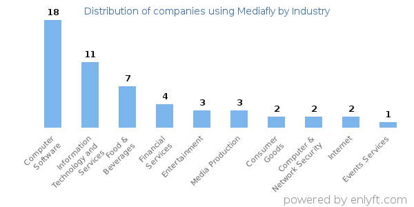 Companies using Mediafly - Distribution by industry