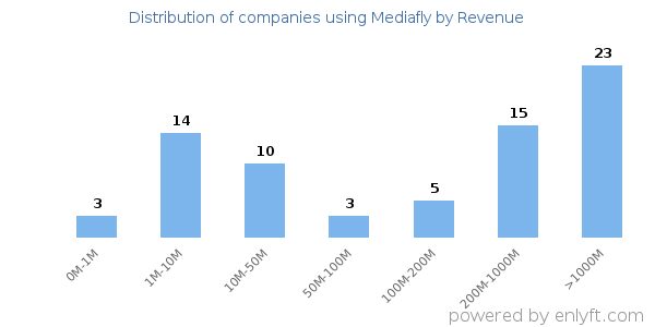 Mediafly clients - distribution by company revenue