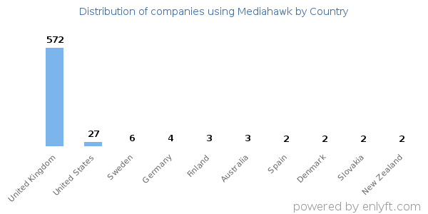Mediahawk customers by country