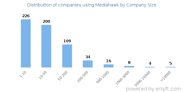 Companies using Mediahawk, by size (number of employees)