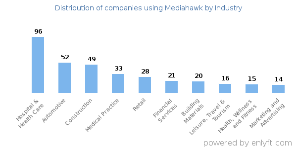 Companies using Mediahawk - Distribution by industry