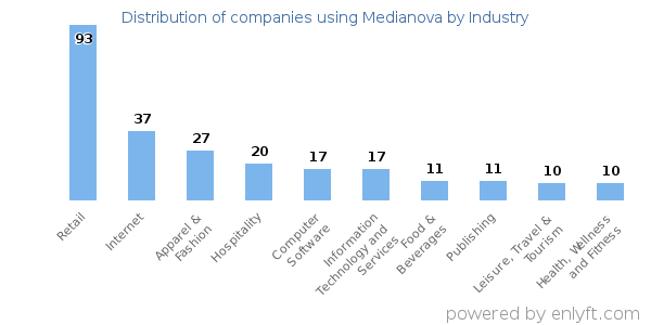 Companies using Medianova - Distribution by industry