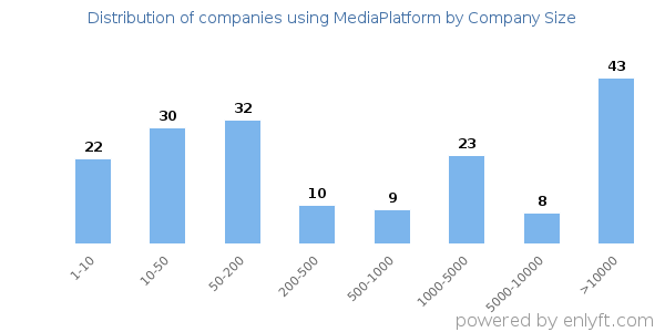 Companies using MediaPlatform, by size (number of employees)