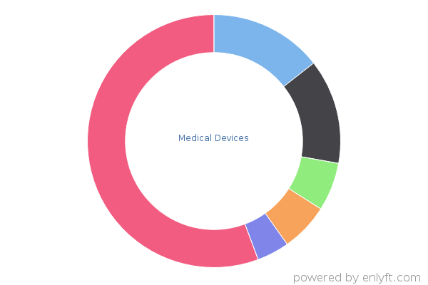 Medical Devices
