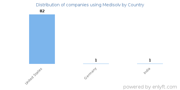 Medisolv customers by country