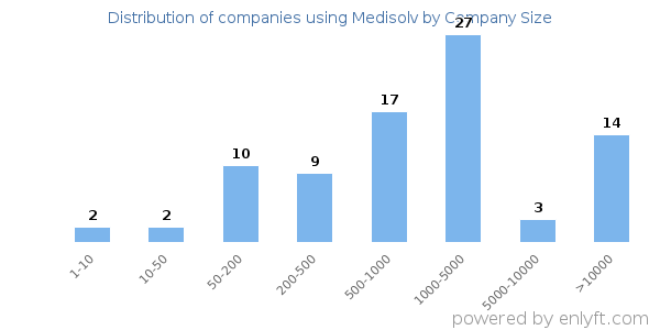 Companies using Medisolv, by size (number of employees)