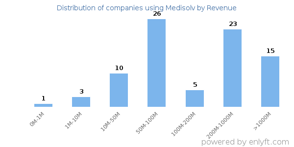Medisolv clients - distribution by company revenue